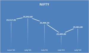 Nifty June 30-July 4