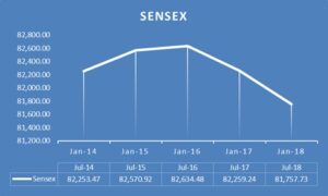 Sensex July 14-18, 2025